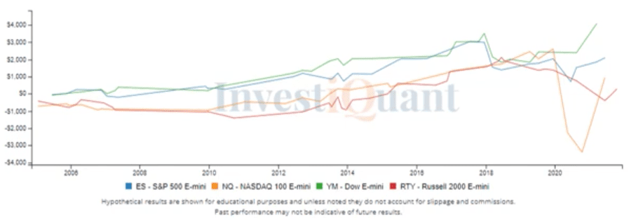 Historical impact of CPI report